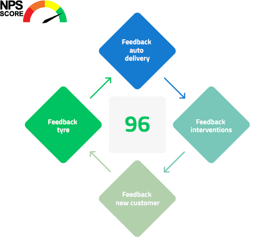 Basis for&nbsp;calculating the&nbsp;NPS score